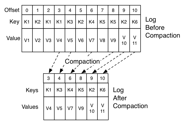 ../_images/log_compaction.png