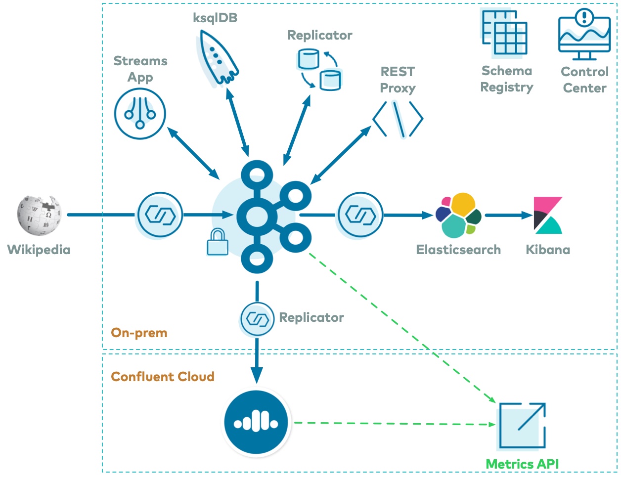 ../../../../_images/cp-demo-overview-with-ccloud1.jpg