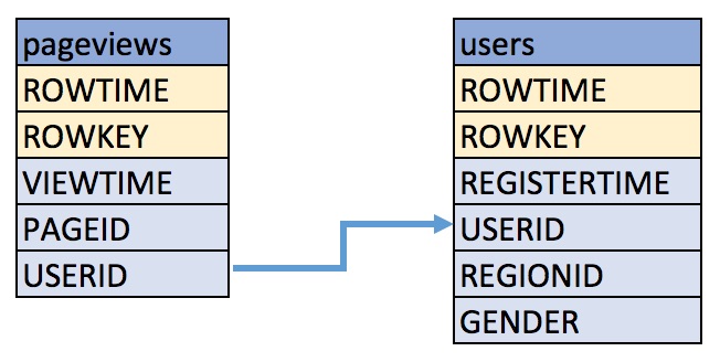 ../../_images/ksql-quickstart-schemas.jpg