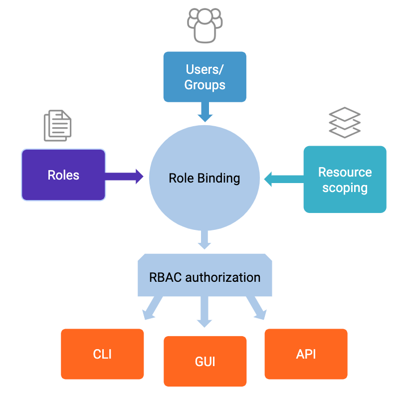 ../../_images/rbac-overview.png