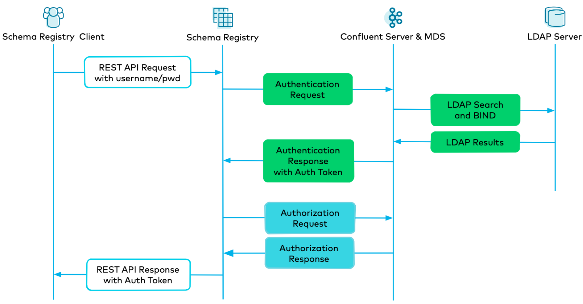 ../../_images/sr-rbac-rest-api-request.png