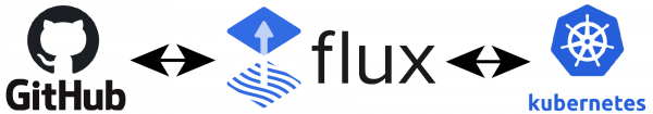 ../../../../_images/github-flux-kubernetes-600x105.png